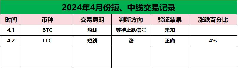 比特币(BTC)止跌了吗？减半前会不会有大跌？（币圈货币资讯）