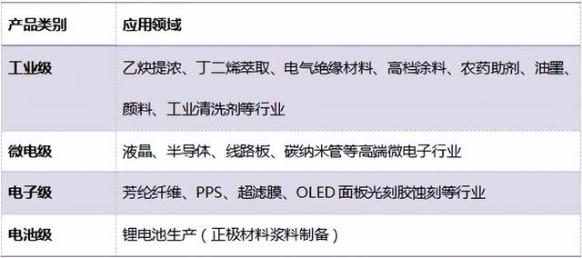 又一项目开工！NMP市场规模逾200亿（NMP）