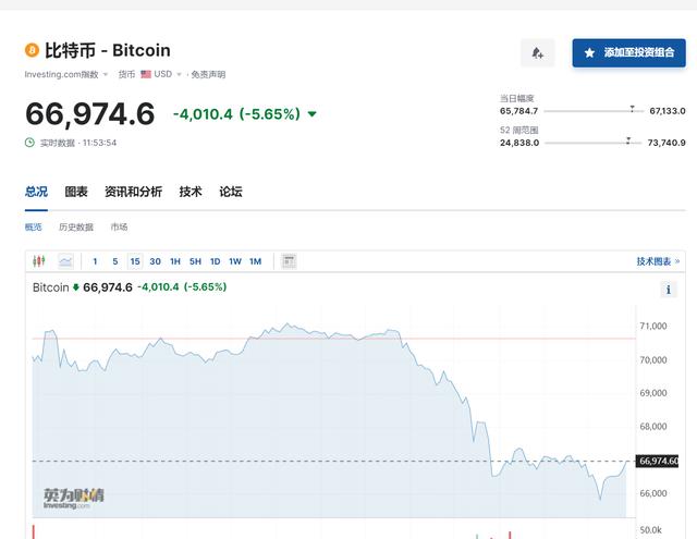 突发！比特币一度“跳水”超2000美元！全网24小时67亿元蒸发，超29万人爆仓！什么情况？（比特儿货币资讯）