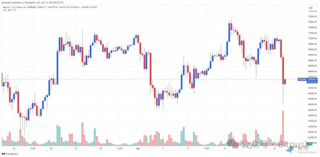 中东冲突加剧BTC“高台跳水”，短线跌穿6.6万美元（比特币最新价格美元货币资讯）