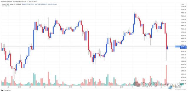 中东冲突加剧BTC“高台跳水”，短线跌穿6.6万美元（btc价格货币资讯）