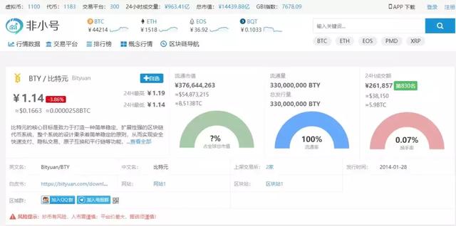区块链3.0动态 比特元（BTY）上线非小号（bty货币资讯）