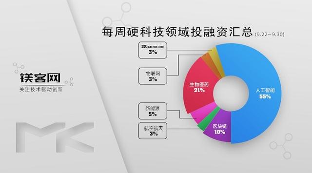 每周硬科技领域投融资汇总，GRT公司创新性的开发出了全新的CR（grt货币资讯）