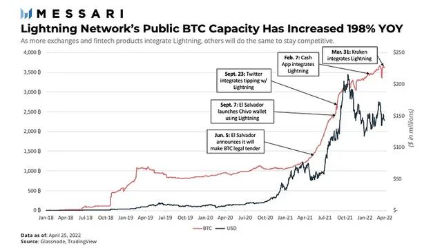 Ordinal 之外还有什么？闪电网络、序数和 BRC-20 基本面分析（bln货币资讯）