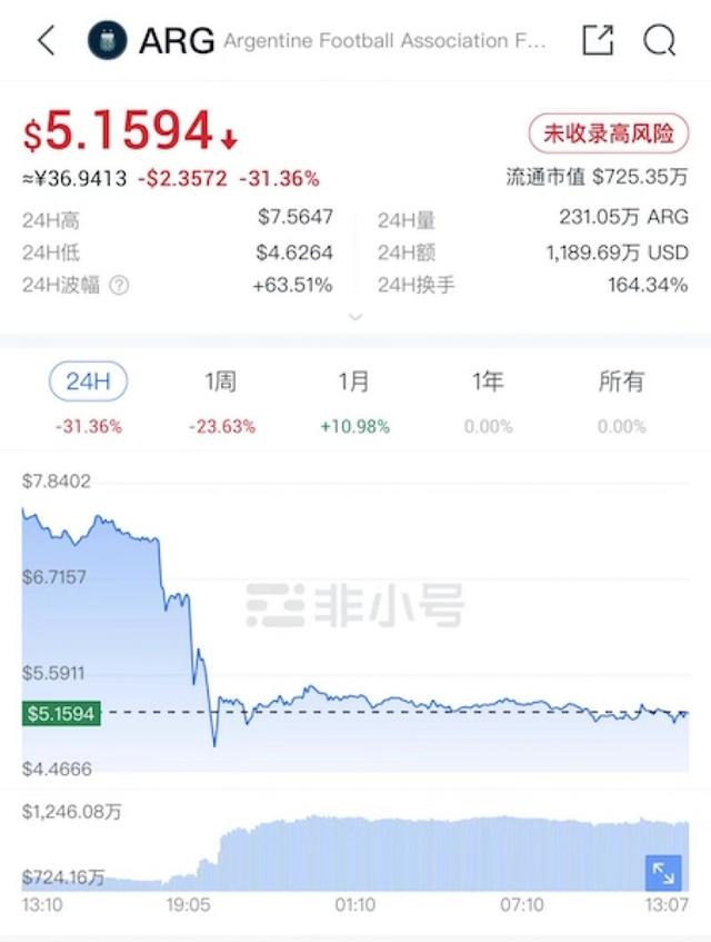 梅西输球，加密货币爆雷又爆仓！足球概念币集体下跌，借贷平台Genesis或将破产｜世界杯财经观察系列（bft货币资讯）