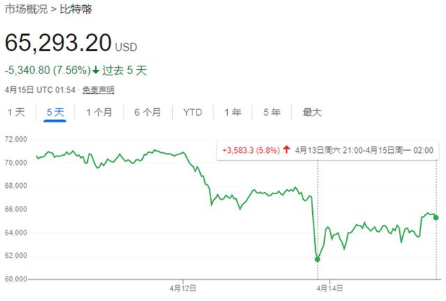 比特币亦受中东局势影响 地缘风险余波能否扭转下跌趋势？（中国比特币货币资讯）