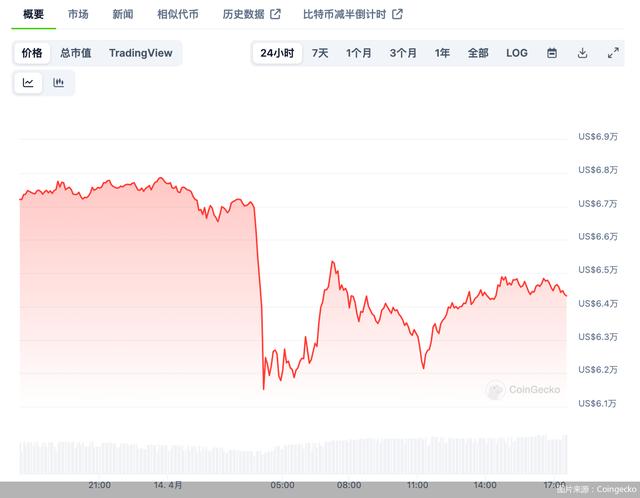 虚拟货币全线闪崩，“数字黄金”不避险（虚拟产品货币资讯）