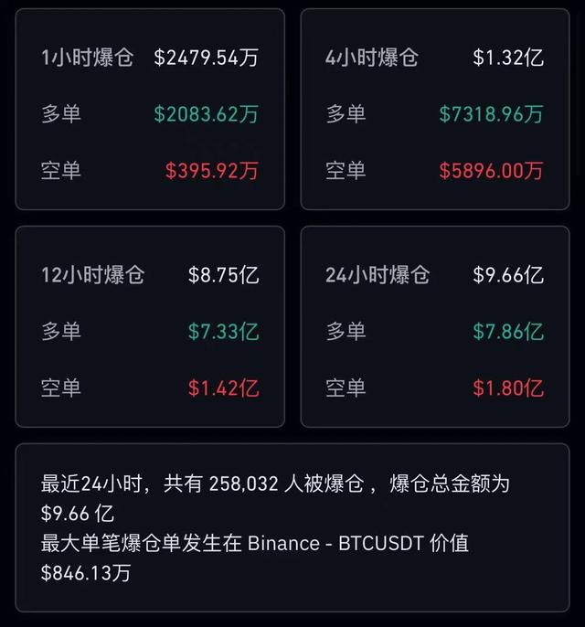 比特币一度跌破60000美元，近26万人爆仓（比特币最新价格美元货币资讯）