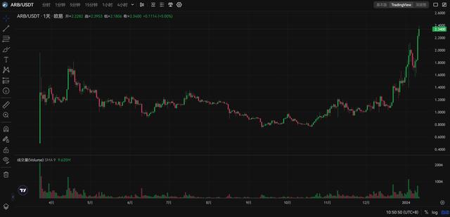 ETF 靴子落地，谁将接棒 2024 年的主流叙事？（LBR货币资讯）