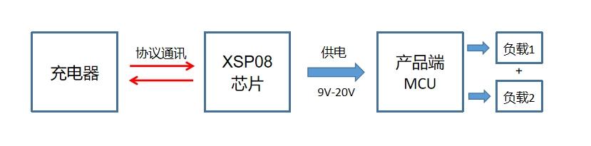 PD快充协议受电芯片XSP08：5V9V12V15V20V（xSP）