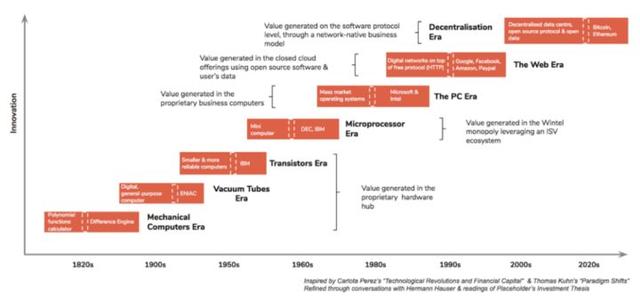 Web 3.0时代投资逻辑雄文：Fabric Ventures的投资理念（fabric货币资讯）
