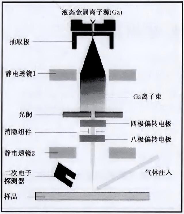 聚焦离子束（FIB）的基本原理、结构和应用（FIB）