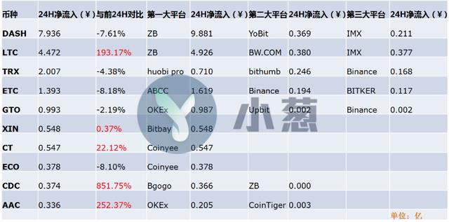 小葱龙虎榜｜DASH连续两天大涨资金再净流入7.9亿人民币，EOS雄起遭美元小幅出货1.97亿人民币（dcd货币资讯）