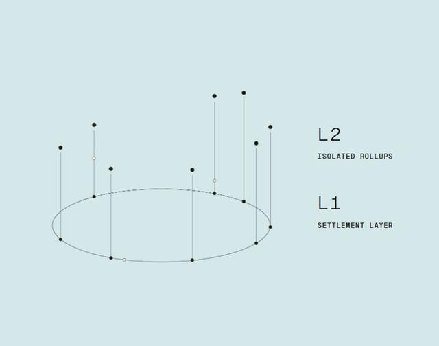 长推：Omni Network详解——Rollup碎片化的大一统（rollup货币资讯）