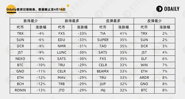 414暴跌数据复盘：257个币种中哪些最抗跌，哪些反弹最猛？（bbx货币资讯）