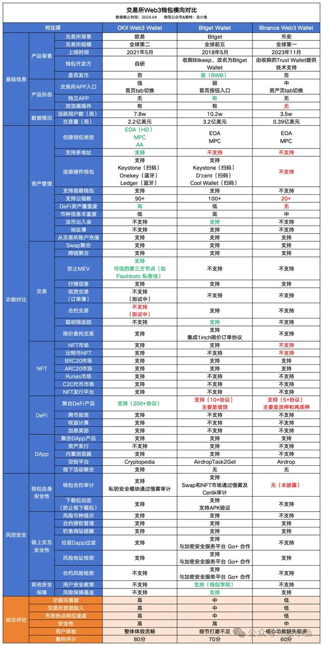 交易所Web3钱包调研报告：OKX vs Bitget vs Binance（区块链行情货币资讯）