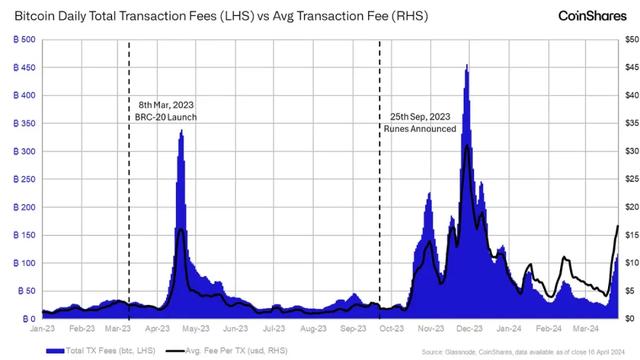 CoinShares：后减半时代的 BTC 矿工经济学（btc价格货币资讯）