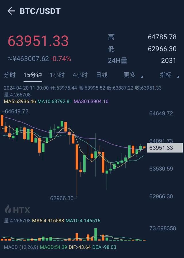 历史性时刻！今天，比特币减半（区块链行情货币资讯）