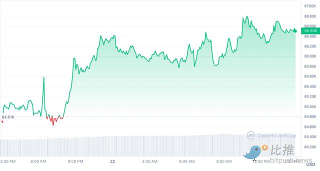 BTC多头的下一个目标：6.7万美元（区块链行情货币资讯）