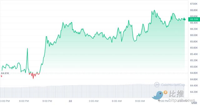 BTC多头的下一个目标：6.7万美元（比特币最新价格美元货币资讯）