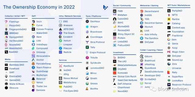 2022 Web3 所有权经济（fwb在社交中啥意思货币资讯）