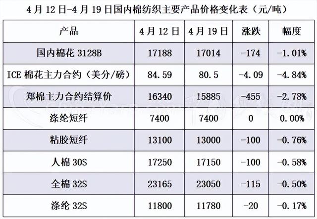 国内外棉价双双破位 1-3月我国棉花进口量同比增加249%（249美元货币资讯）