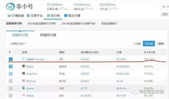 金融链JRC排名数字货币涨幅榜第1名，进入数字货币市值前500（jrc货币资讯）