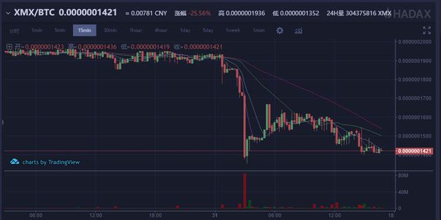 玉红、陈伟星所投XMX价格接近归零（xmx货币资讯）