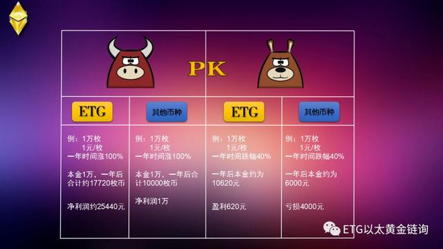 为什么以太黄金（ETG）会成为下一个百倍币，千倍币？（etg货币资讯）