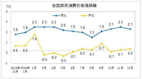 1月份CPI今日公布 涨幅或继续维持“2时代”（CNS货币资讯）