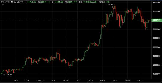 比特币（BTC）每周观察： 第四次减半，BTC迎来0.8%超低通胀时代（比特币实时行情）