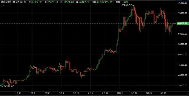 比特币（BTC）每周观察： 第四次减半，BTC迎来0.8%超低通胀时代（比特币最新价格美元货币资讯）