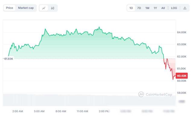 比特币下挫4%，跌破6万美元大关（比特币最新价格美元货币资讯）