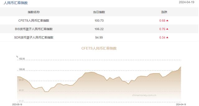 三大人民币汇率指数全线上涨 CFETS指数按周涨0.68%（外汇交易所货币资讯）