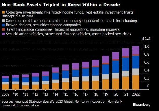 韩国影子银行的压力向全球投资者发出了警告（韩国银行货币资讯）
