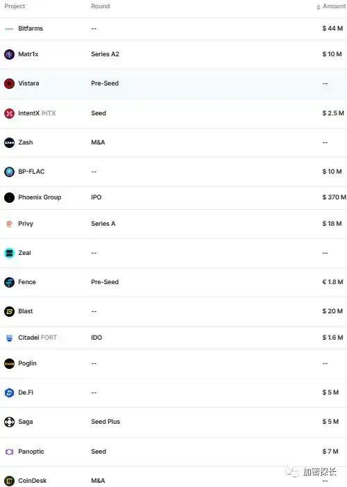 盘点近期 17 个值得关注的项目，共融资 4.95 亿美元（OFI货币资讯）