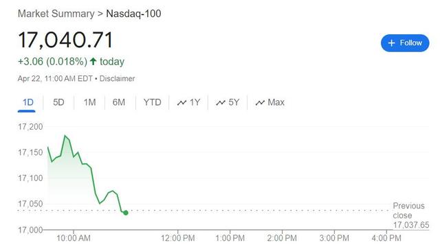 美股三大指数早盘涨势消减，英伟达一度涨超4%，降价后盘初特斯拉跌超5%、理想汽车跌近9%（hck货币资讯）