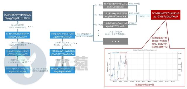 小葱独家解析近期比特币巨额转账：“史前巨鲸”死而复生？（buo货币资讯）