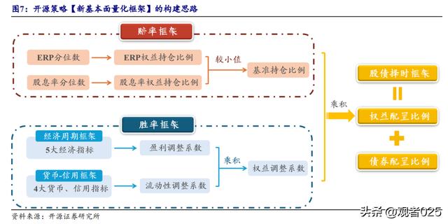 以 DDM 框架的逻辑为引，构建【新基本面量化框架概率论】（ddm货币资讯）