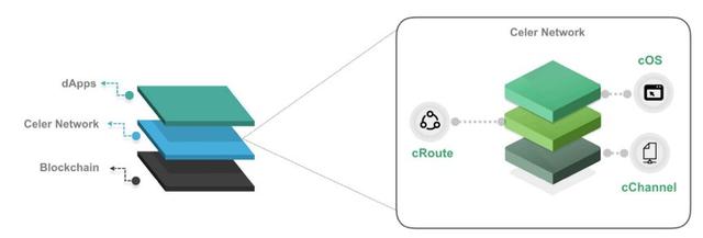 币安Launchpad上线项目Celer Network全解（celer货币资讯）