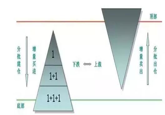 用犹太人的投资思维来炒股：用50%的资金买入，当价格上涨10%时再用30%的资金买进，越看越触目惊心（kkc货币资讯）