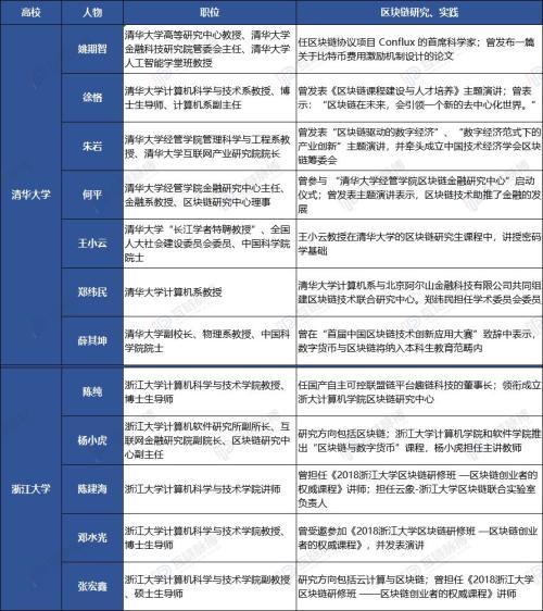 清华系VS浙大系 谁才是国内区块链领域的“黄埔军校”？（陈建海货币资讯）