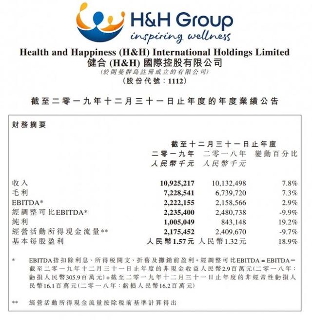 健合去年营收109亿元 新电商法致ANC板块收入下滑（anc货币资讯）