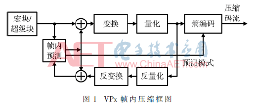 VPx帧内压缩的快速算法（VPX）