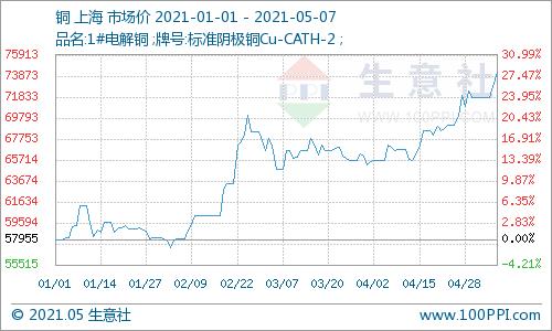 生意社：铜价创逾十年新高 后市将如何演绎？（sgo货币资讯）