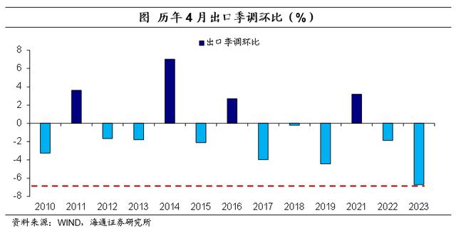 低基数：仍在支撑出口——2023年4月外贸数据点评（海通宏观 李俊、梁中华）（李俊货币资讯）