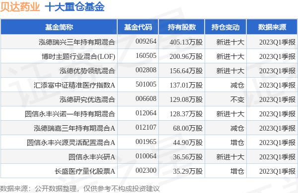 贝达药业最新公告：拟投资引进CFT8919项目（cft货币资讯）