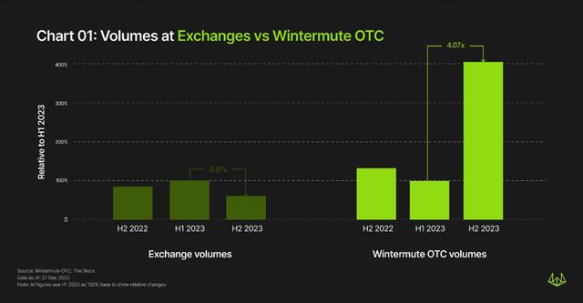 Wintermute OTC年度报告：下半年交易量增长4倍，TradFi重新兴起（otc货币资讯）