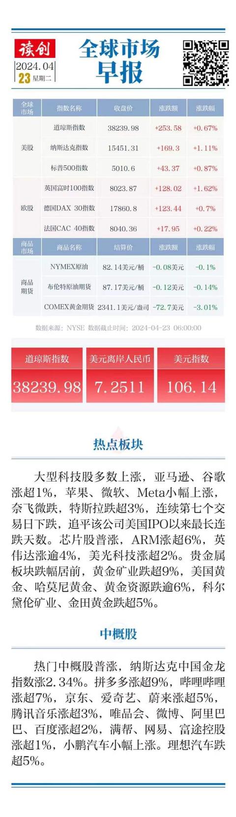 全球市场早报｜纳指、标普终结“六连跌”！国际金价大跌近3%（今日要闻货币资讯）