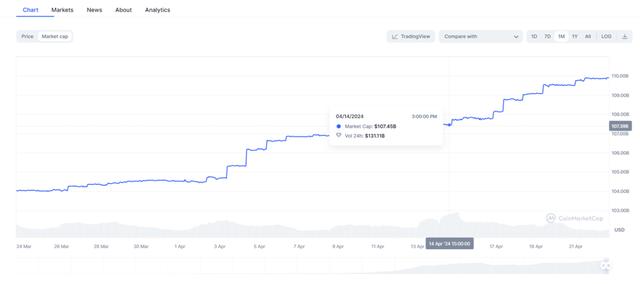 AI 代币齐狂飙，资金在为 GPT-5 发布做准备？（WorldCoin货币资讯）